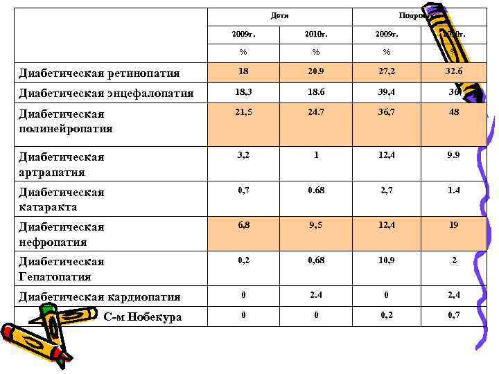 Дети Подростки 2009 г. 2010 г. % % 18 20. 9 27, 2 32.