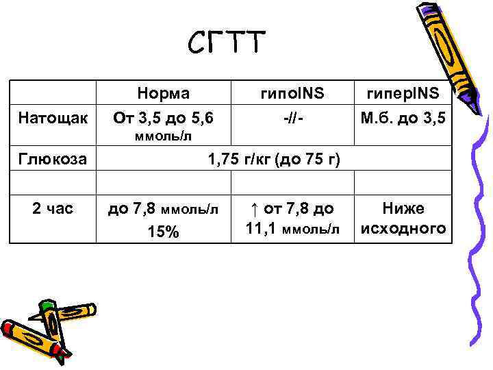 СГТТ Натощак Норма От 3, 5 до 5, 6 гипо. INS -//- гипер. INS