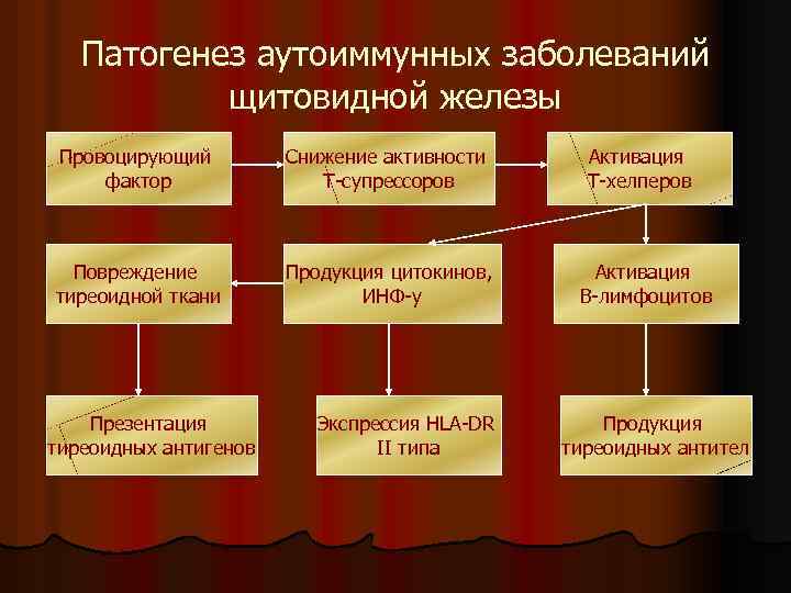 Щитовидная железа патофизиология презентация - 83 фото