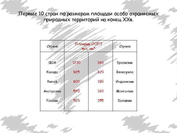 Первые 10 стран по размерам площади особо охраняемых природных территорий на конец XXв. Страна