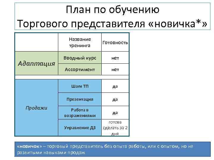 План по обучению Торгового представителя «новичка*» Вводный курс нет Ассортимент нет да да Работа