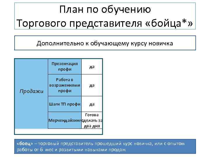 План по обучению Торгового представителя «бойца*» Дополнительно к обучающему курсу новичка Презентация профи Работа