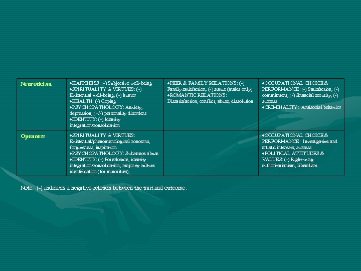 Neuroticism HAPPINESS: (-) Subjective well-being SPIRITUALITY & VIRTUES: (-) Existential well-being, (-) humor HEALTH:
