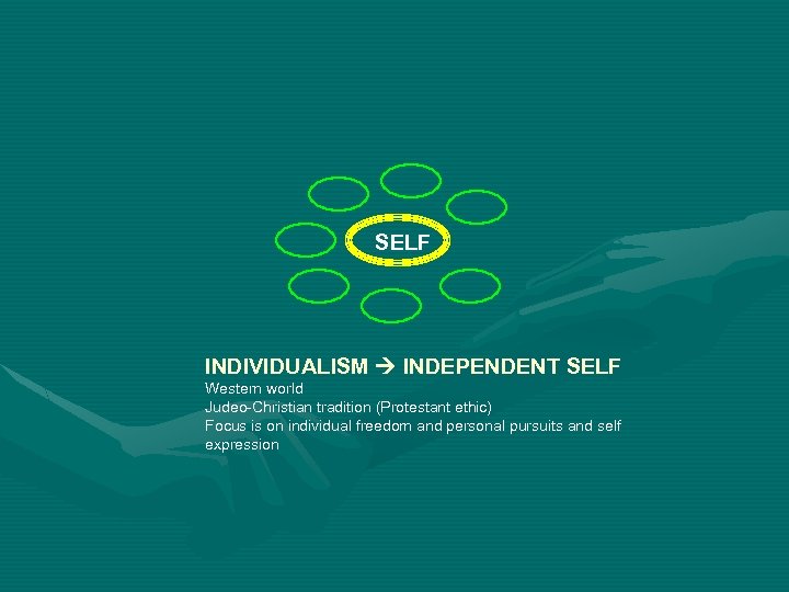 SELF INDIVIDUALISM INDEPENDENT SELF Western world Judeo-Christian tradition (Protestant ethic) Focus is on individual