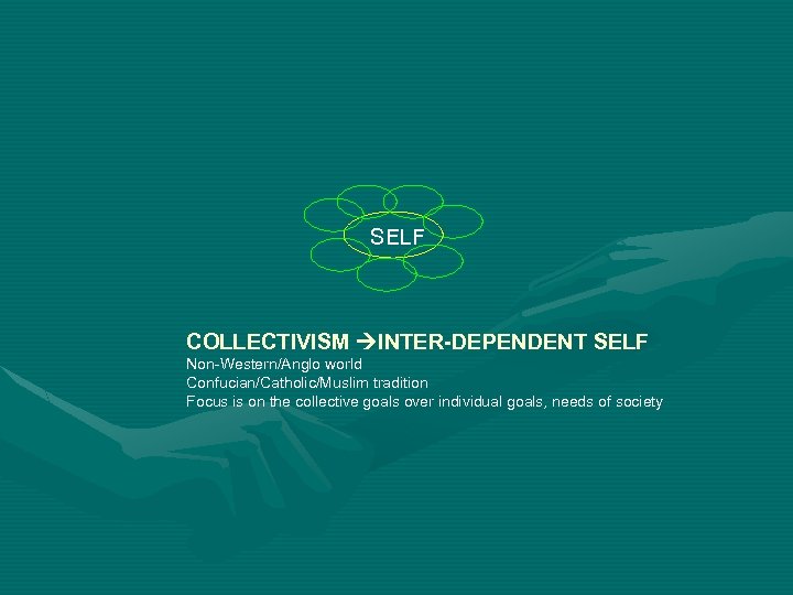 SELF COLLECTIVISM INTER-DEPENDENT SELF Non-Western/Anglo world Confucian/Catholic/Muslim tradition Focus is on the collective goals