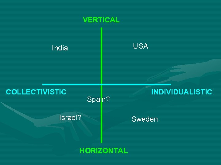 VERTICAL USA India COLLECTIVISTIC Spain? Israel? HORIZONTAL INDIVIDUALISTIC Sweden 