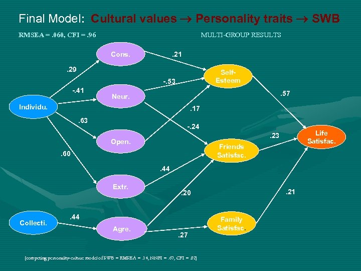 Final Model: Cultural values Personality traits SWB RMSEA =. 060, CFI =. 96 MULTI-GROUP