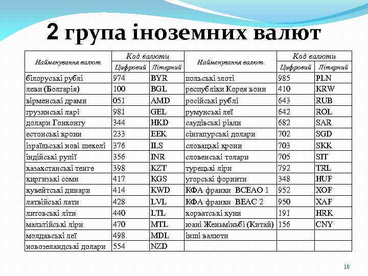 2 група іноземних валют Найменування валют білоруські рублі леви (Болгарія) вірменські драми грузинські ларі