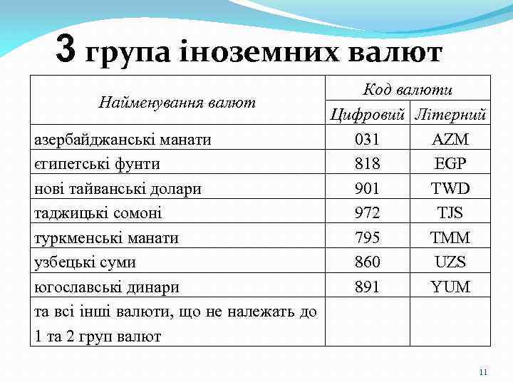 3 група іноземних валют Код валюти Найменування валют Цифровий Літерний азербайджанські манати 031 AZM