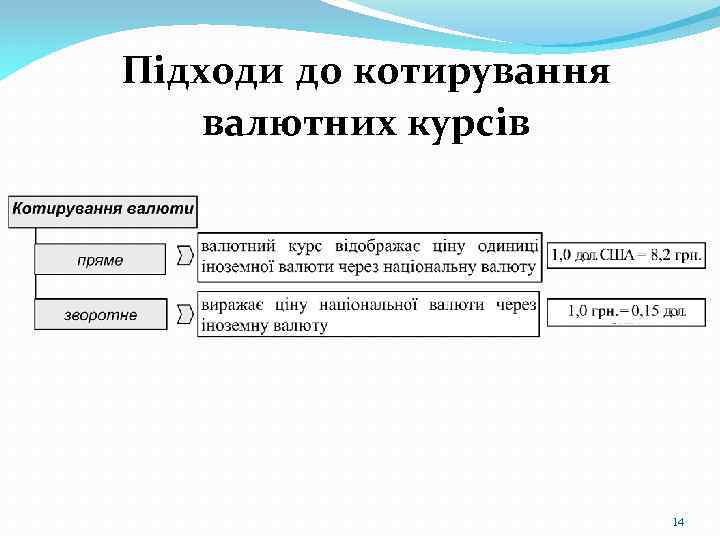Підходи до котирування валютних курсів 14 