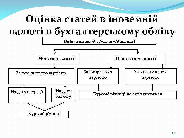 Оцінка статей в іноземній валюті в бухгалтерському обліку Оцінка статей в іноземній валюті Монетарні