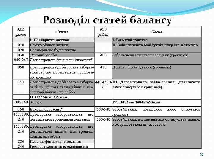 Розподіл статей балансу Код рядка 010 020 030 040 -045 Актив І. Необоротні активи