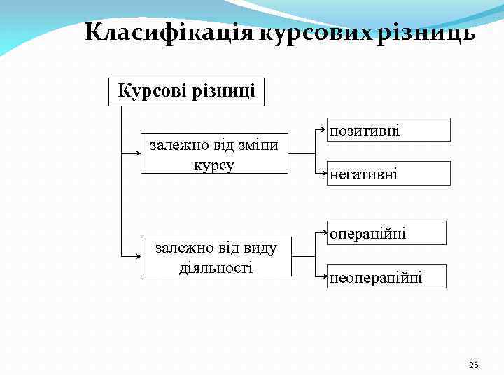 Класифікація курсових різниць Курсові різниці залежно від зміни курсу залежно від виду діяльності позитивні