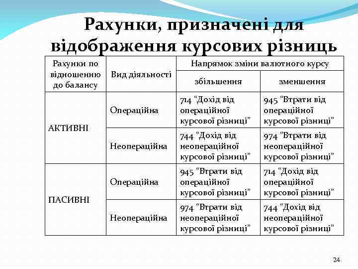 Рахунки, призначені для відображення курсових різниць Рахунки по відношенню Вид діяльності до балансу Напрямок