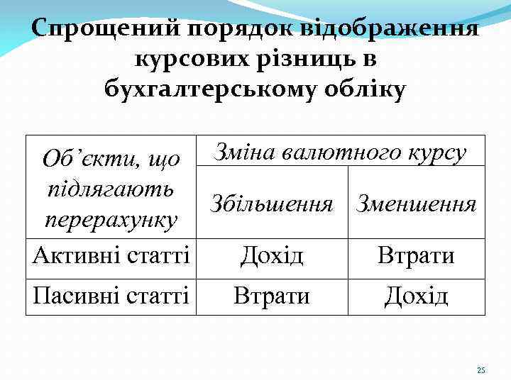 Спрощений порядок відображення курсових різниць в бухгалтерському обліку Об’єкти, що Зміна валютного курсу підлягають