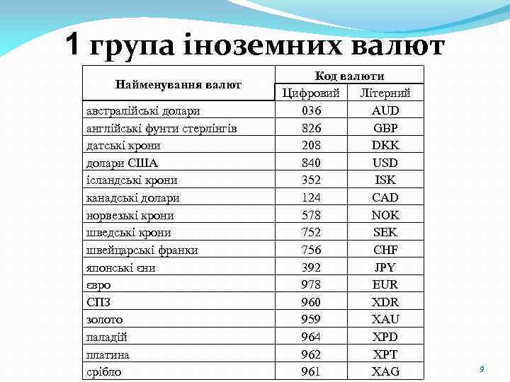 1 група іноземних валют Найменування валют австралійські долари англійські фунти стерлінгів датські крони долари