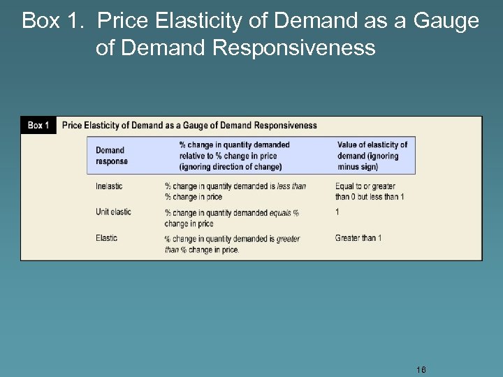 Box 1. Price Elasticity of Demand as a Gauge of Demand Responsiveness 16 