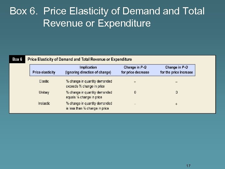 Box 6. Price Elasticity of Demand Total Revenue or Expenditure 17 
