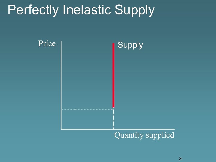 Perfectly Inelastic Supply Price Supply Quantity supplied 21 
