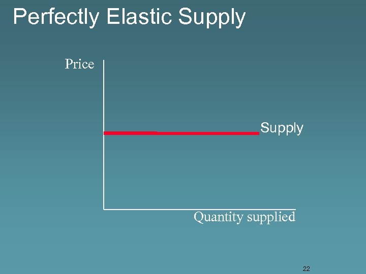 Perfectly Elastic Supply Price Supply Quantity supplied 22 