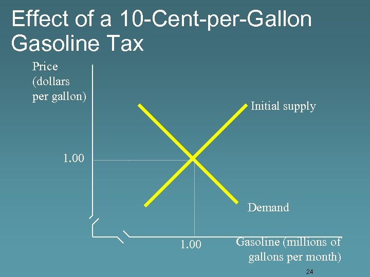 Effect of a 10 -Cent-per-Gallon Gasoline Tax Price (dollars per gallon) Initial supply 1.