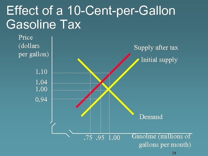 Effect of a 10 -Cent-per-Gallon Gasoline Tax Price (dollars per gallon) Supply after tax