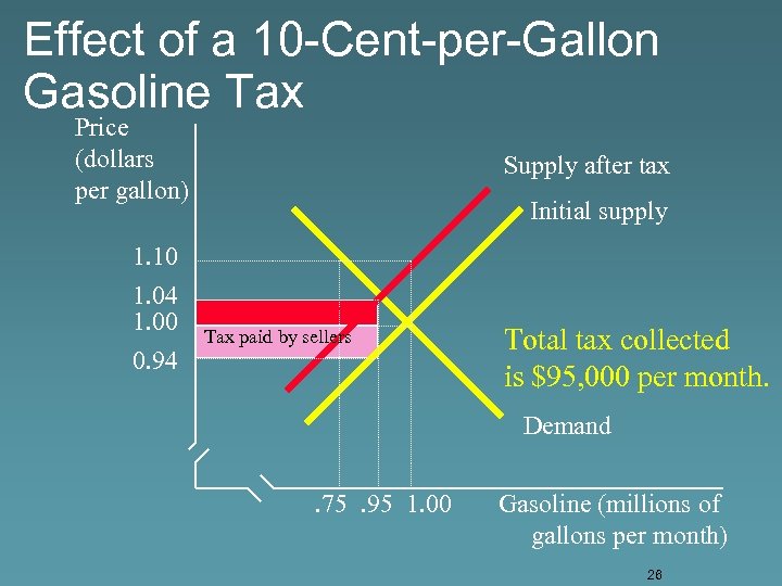 Effect of a 10 -Cent-per-Gallon Gasoline Tax Price (dollars per gallon) 1. 10 1.