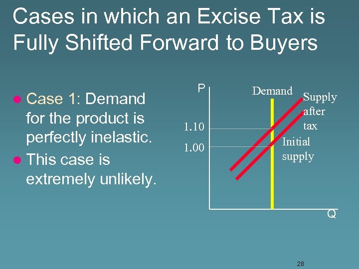 Cases in which an Excise Tax is Fully Shifted Forward to Buyers l Case