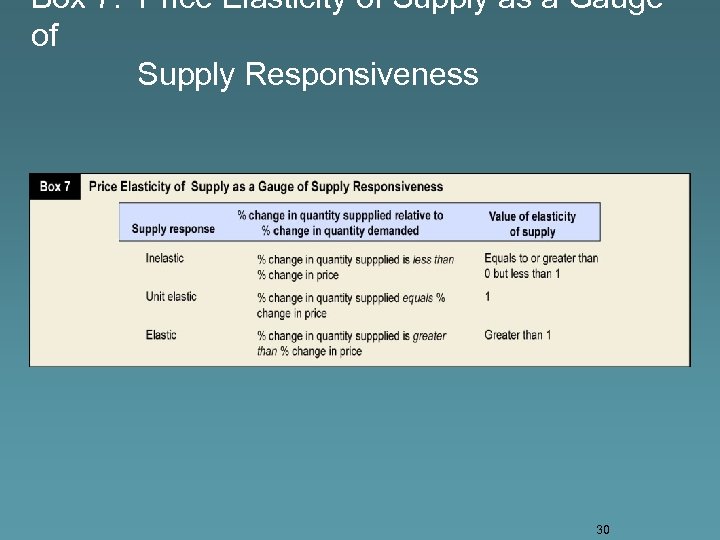 Box 7. Price Elasticity of Supply as a Gauge of Supply Responsiveness 30 