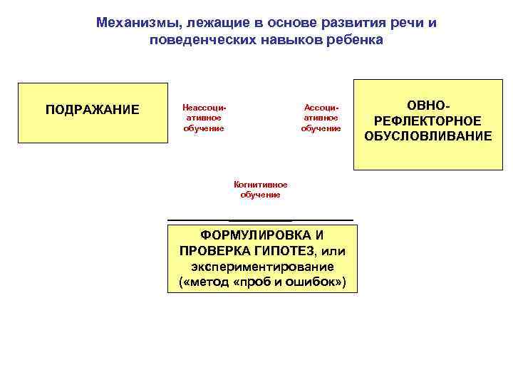 Механизмы, лежащие в основе развития речи и поведенческих навыков ребенка ПОДРАЖАНИЕ Неассоциативное обучение Ассоциативное