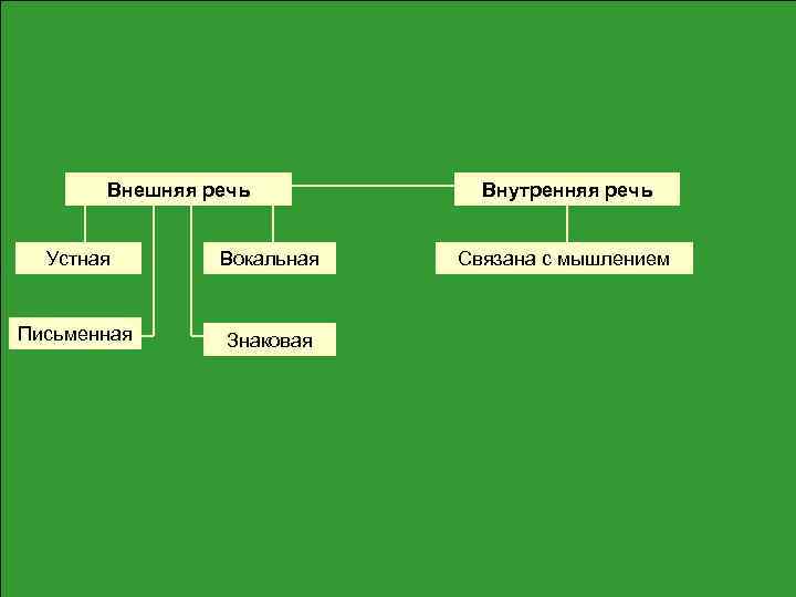 Внешняя речь Устная Вокальная Письменная Знаковая Внутренняя речь Связана с мышлением 