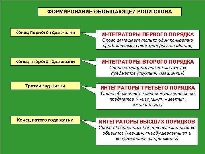 ФОРМИРОВАНИЕ ОБОБЩАЮЩЕЙ РОЛИ СЛОВА Конец первого года жизни ИНТЕГРАТОРЫ ПЕРВОГО ПОРЯДКА Слово замещает только