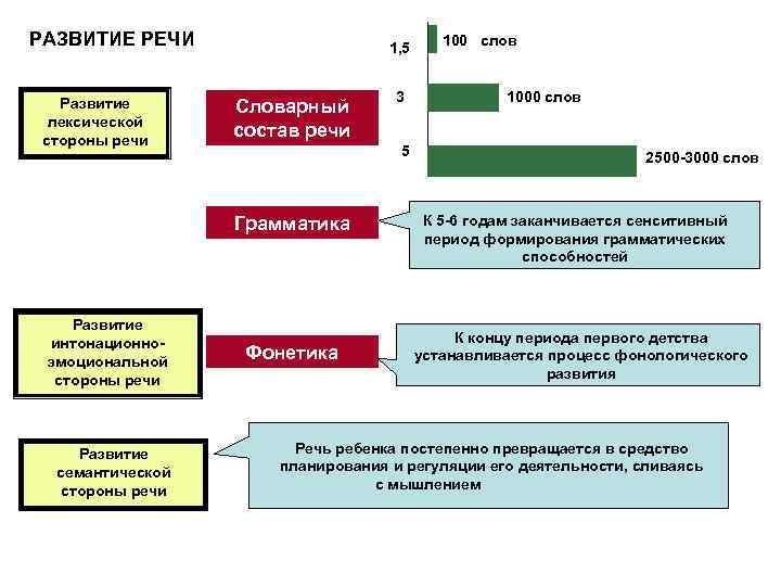 РАЗВИТИЕ РЕЧИ Развитие лексической стороны речи 1, 5 Словарный состав речи 5 Грамматика Развитие