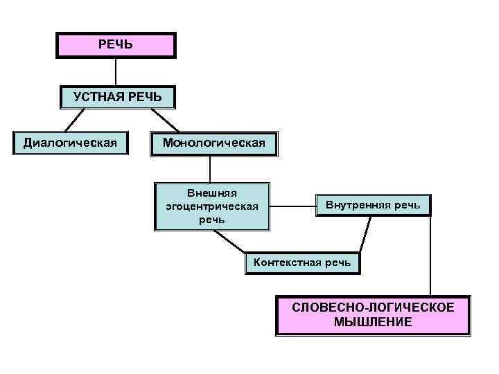 РЕЧЬ УСТНАЯ РЕЧЬ Диалогическая Монологическая Внешняя эгоцентрическая речь Внутренняя речь Контекстная речь СЛОВЕСНО-ЛОГИЧЕСКОЕ МЫШЛЕНИЕ