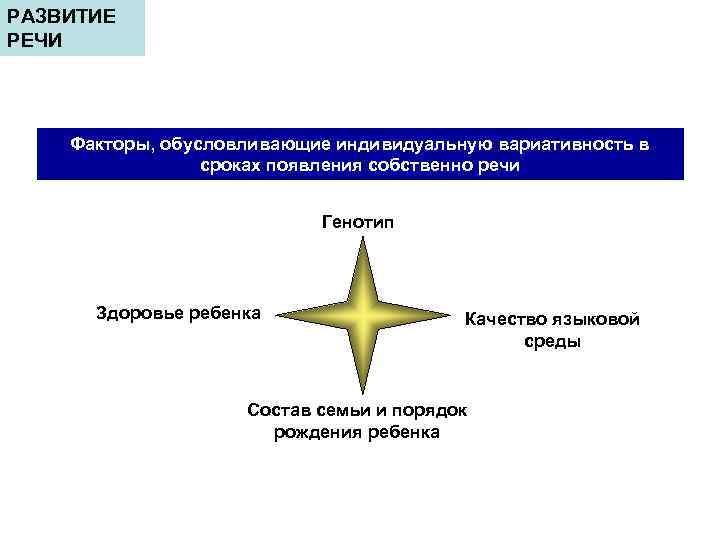 РАЗВИТИЕ РЕЧИ Факторы, обусловливающие индивидуальную вариативность в сроках появления собственно речи Генотип Здоровье ребенка