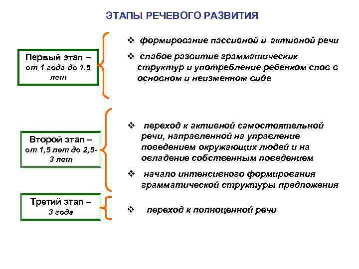 ЭТАПЫ РЕЧЕВОГО РАЗВИТИЯ v формирование пассивной и активной речи Первый этап – от 1