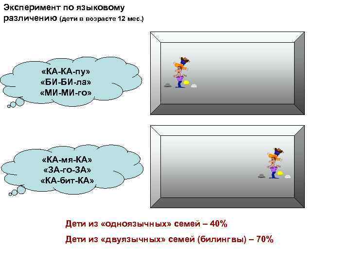 Эксперимент по языковому различению (дети в возрасте 12 мес. ) «КА-КА-пу» «БИ-БИ-ла» «МИ-МИ-го» «КА-мя-КА»
