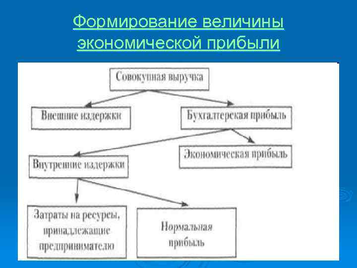 Формирование величины экономической прибыли 