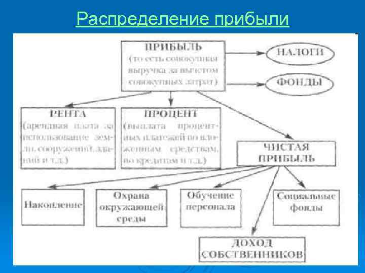 Распределение прибыли 