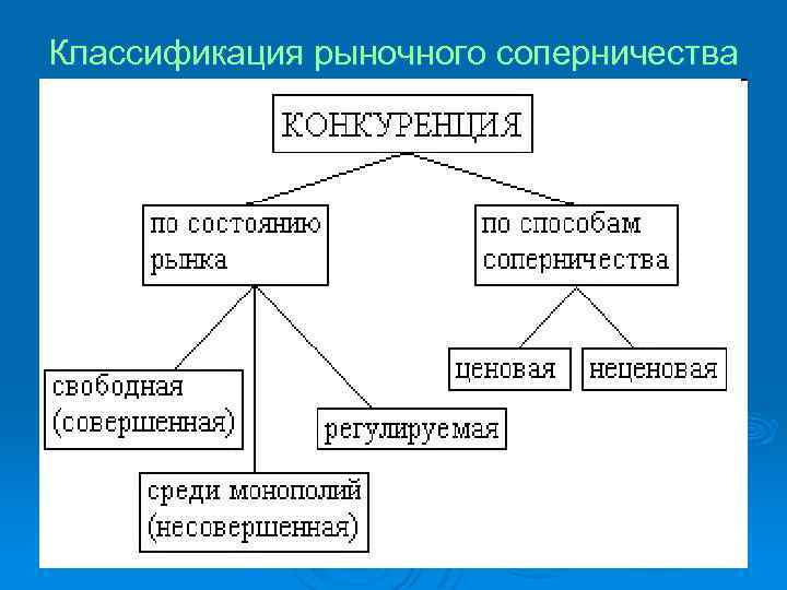 Классификация рыночного соперничества 