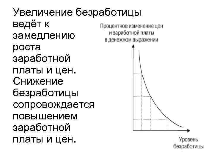 Увеличение безработицы ведёт к замедлению роста заработной платы и цен. Снижение безработицы сопровождается повышением