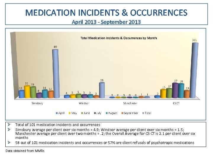MEDICATION INCIDENTS & OCCURRENCES April 2013 - September 2013 Ø Ø Ø Total of