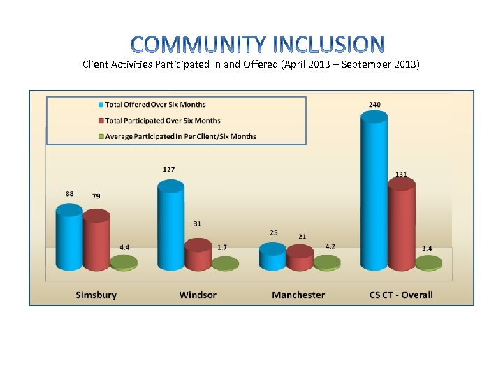 Client Activities Participated In and Offered (April 2013 – September 2013) 