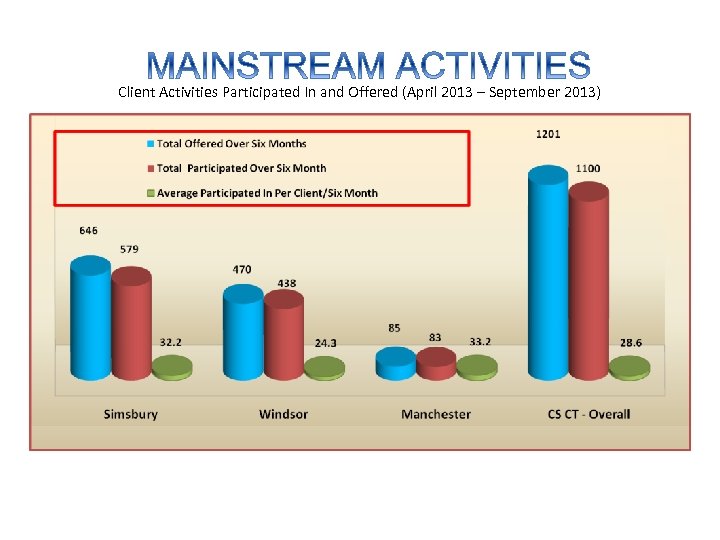 Client Activities Participated In and Offered (April 2013 – September 2013) 