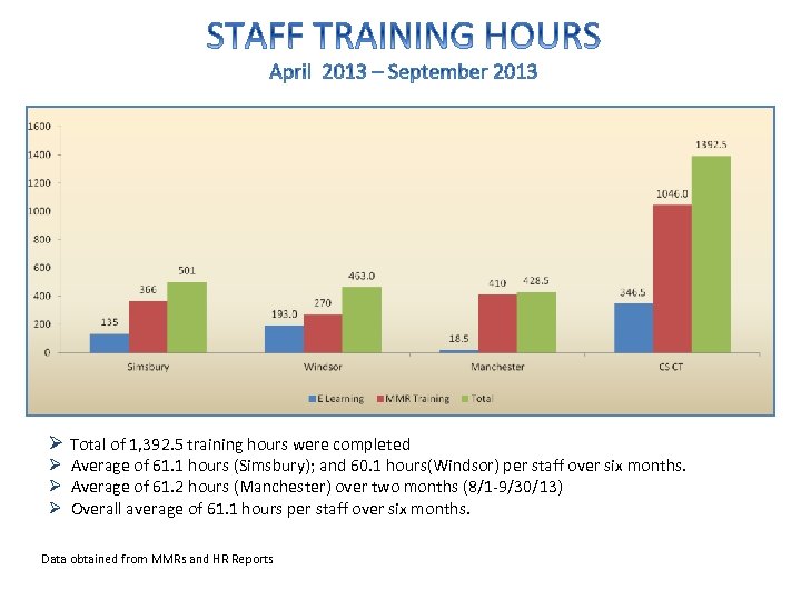  Ø Total of 1, 392. 5 training hours were completed Ø Average of