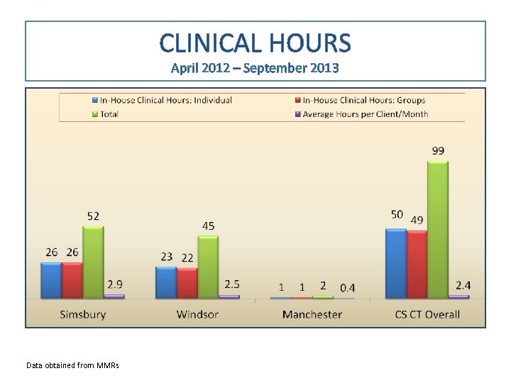 CLINICAL HOURS April 2012 – September 2013 Data obtained from MMRs 