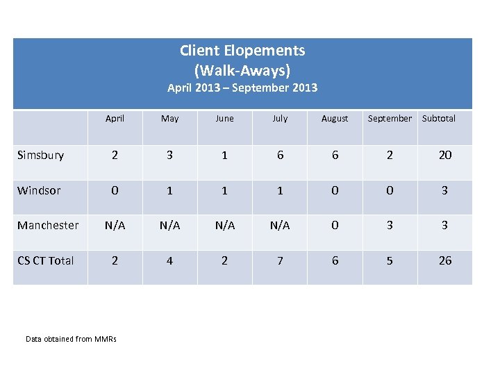 Client Elopements (Walk-Aways) April 2013 – September 2013 April May June July August September