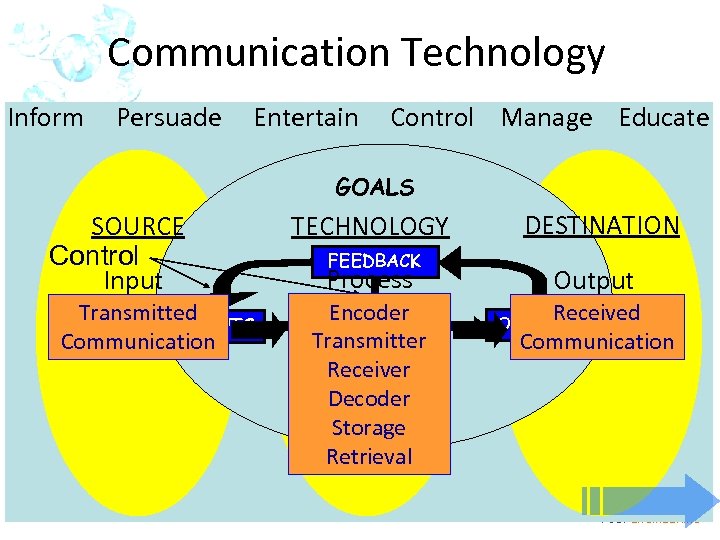 Communication Technology Inform Persuade Entertain Control Manage Educate GOALS SOURCE Control Input Transmitted INPUTS