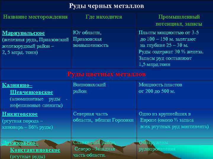 Руды черных металлов Название месторождения Где находится Юг области, (железная руда, Приазовский Приазовская возвышенность