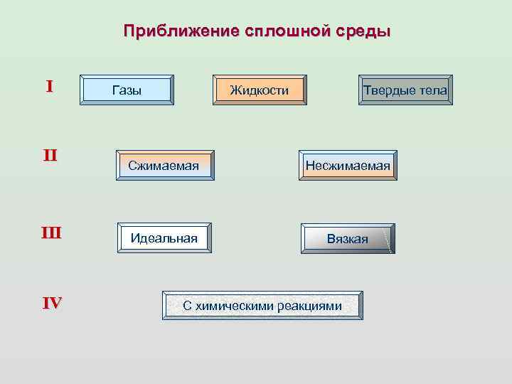 Приближение сплошной среды I II IV Газы Жидкости Твердые тела Сжимаемая Несжимаемая Идеальная Вязкая